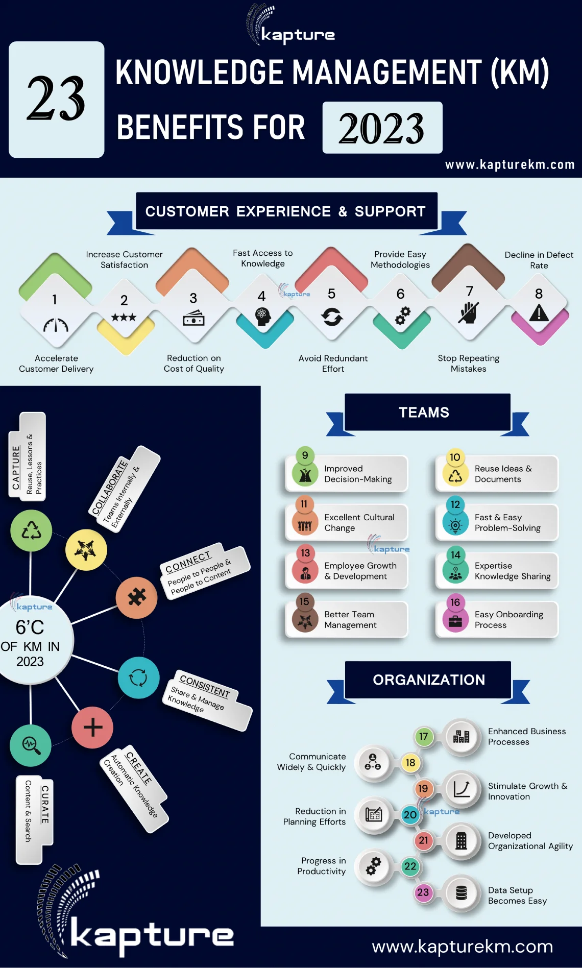 23 Knowledge Management (KM) Benefits for - 2023