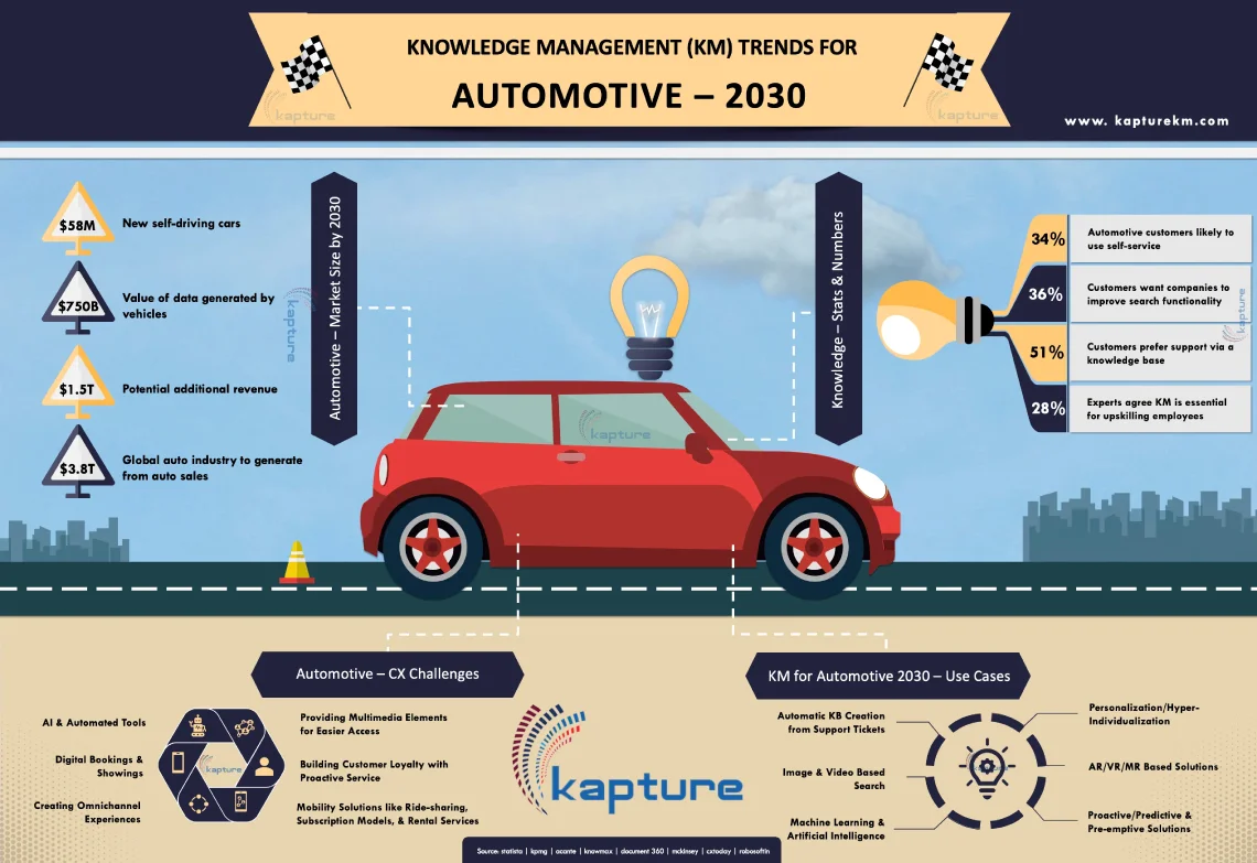 Knowledge Management (KM) Trends for Automotive - 2030